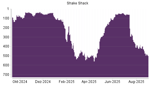 BOTSI®-Advisor Abstufung Shake Shack A von Rang 421 auf ...