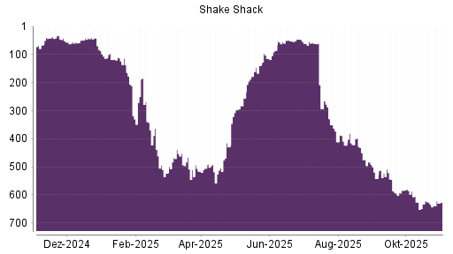 BOTSI®-Advisor Abstufung Shake Shack A von Rang 60 auf ...
