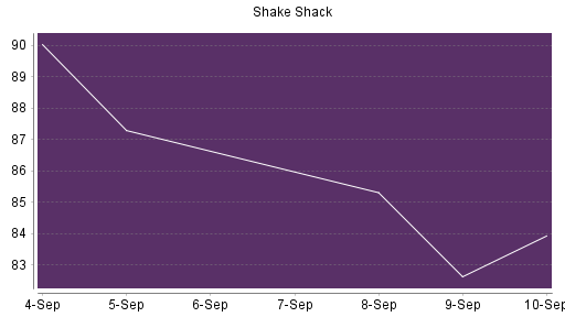BOTSI®-Advisor Hochstufung Shake Shack A von Rang 423 auf ...