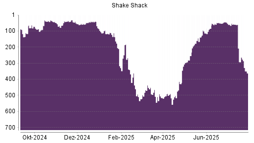 BOTSI®-Advisor Hochstufung Shake Shack A von Rang 505 auf ...