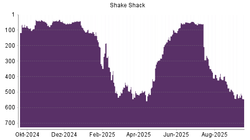 BOTSI®-Advisor Abstufung Shake Shack A von Rang 522 auf ...