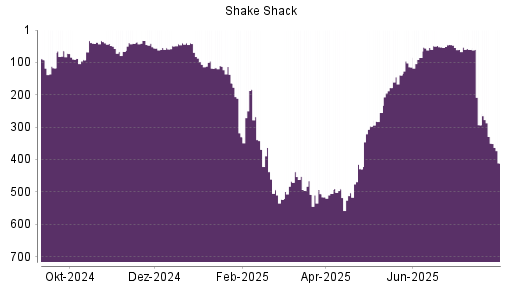 BOTSI®-Advisor Abstufung SHAKE SHACK  A von Rang 36 auf ...