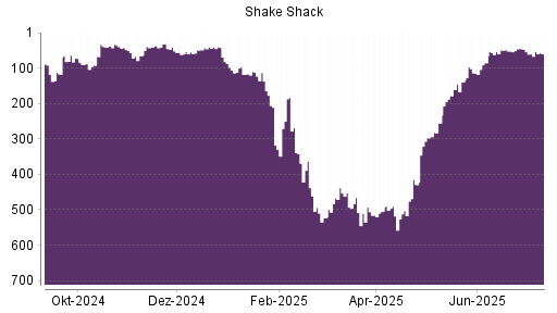 BOTSI®-Advisor belässt Shake Shack A weiter auf ...