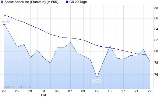 Shake Shack A-Aktie über 20-Tage-Linie