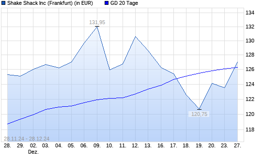 SHAKE SHACK  A-Aktie über 20-Tage-Linie