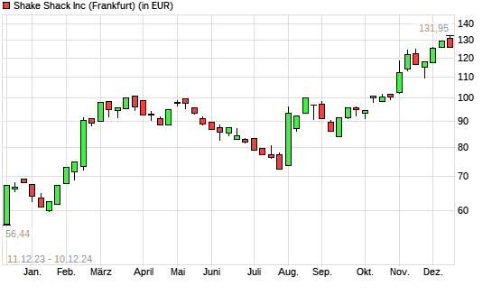 SHAKE SHACK  A-Aktie mit neuem All-Time-High