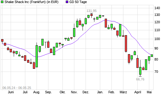 Shake Shack A-Aktie über 50-Tage-Linie