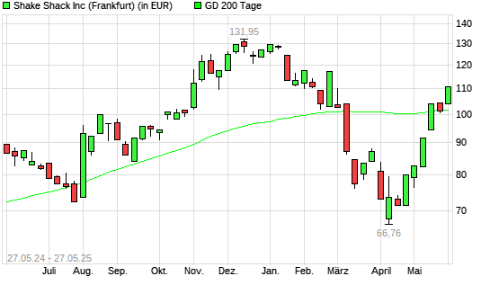 Shake Shack A-Aktie über 200-Tage-Linie