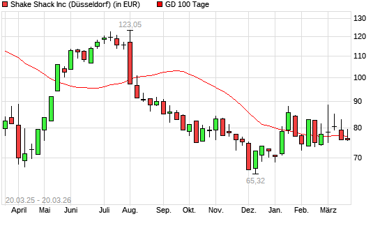 Shake Shack A-Aktie unter 100-Tage-Linie