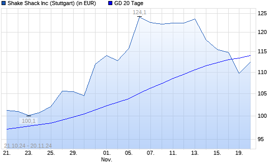 SHAKE SHACK  A-Aktie unter 20-Tage-Linie