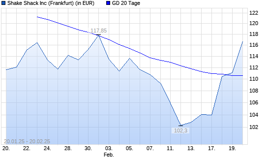 Shake Shack A-Aktie über 20-Tage-Linie