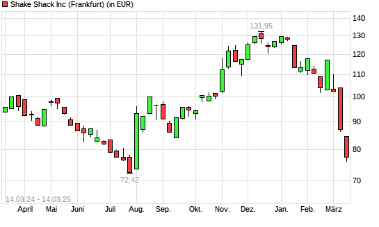 Shake Shack A-Aktie mit neuem 6-Monats-Tief