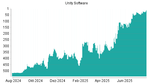 BOTSI®-Advisor Hochstufung Unity Software von Rang 267 auf Rang 112