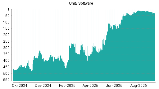 BOTSI®-Advisor Abstufung Unity Software von Rang 267 auf Rang 360