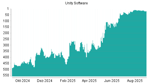 BOTSI®-Advisor Abstufung Unity Software von Rang 29 auf ...