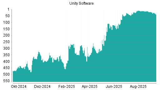 BOTSI®-Advisor Abstufung Unity Software von Rang 483 auf Rang 521