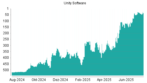 BOTSI®-Advisor Hochstufung Unity Software von Rang 395 auf ...