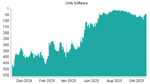 BOTSI®-Advisor Abstufung Unity Software von Rang 20 auf Rang 23