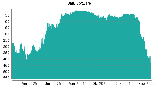 BOTSI®-Advisor Abstufung Unity Software von Rang 385 auf ...