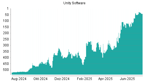 BOTSI®-Advisor Hochstufung Unity Software von Rang 271 auf ...