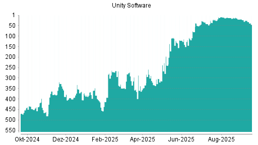 BOTSI®-Advisor Abstufung Unity Software von Rang 26 auf ...