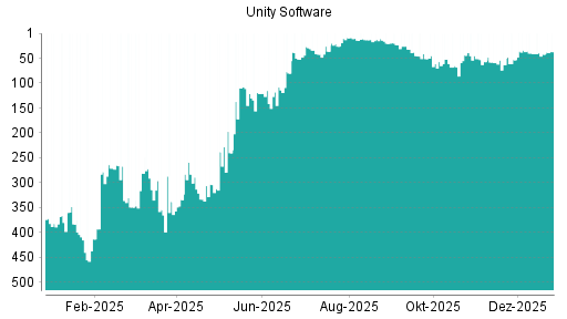 BOTSI®-Advisor Hochstufung Unity Software von Rang 42 auf ...