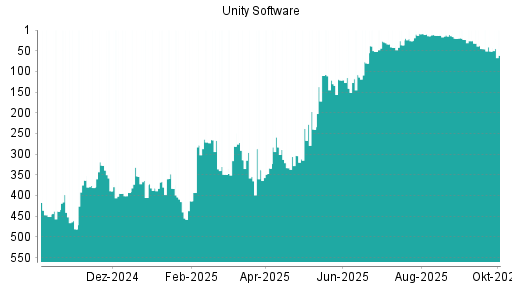 BOTSI®-Advisor Abstufung Unity Software von Rang 9 auf ...