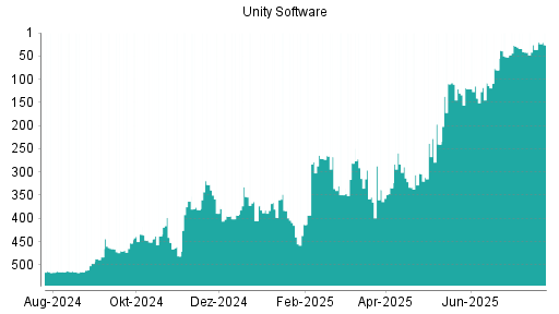 BOTSI®-Advisor Hochstufung Unity Software von Rang 351 auf Rang 331