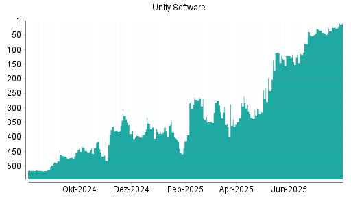 BOTSI®-Advisor Hochstufung Unity Software von Rang 26 auf ...