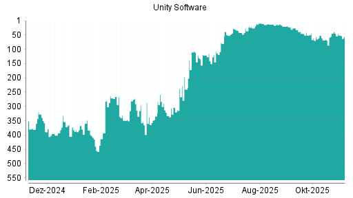 BOTSI®-Advisor Abstufung Unity Software von Rang 45 auf ...