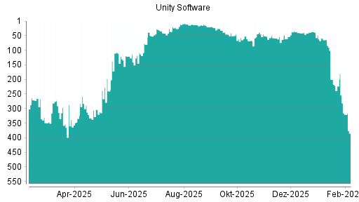 BOTSI®-Advisor Abstufung Unity Software von Rang 315 auf ...