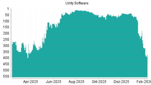 BOTSI®-Advisor Hochstufung Unity Software von Rang 61 auf ...
