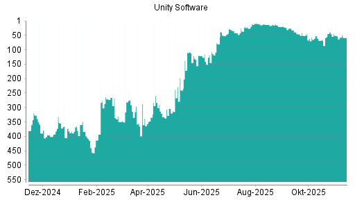 BOTSI®-Advisor Abstufung Unity Software von Rang 45 auf ...