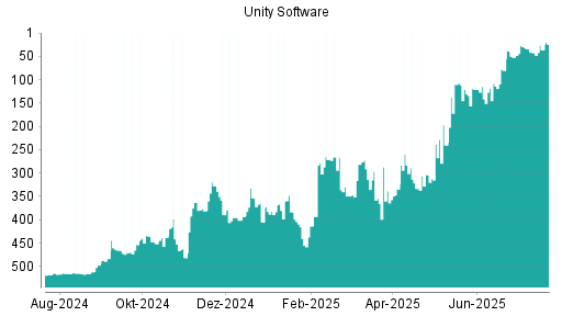 BOTSI®-Advisor Abstufung Unity Software von Rang 137 auf Rang 145