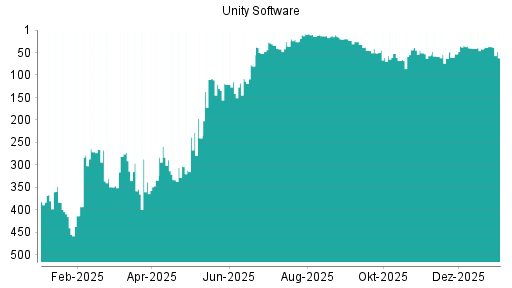 BOTSI®-Advisor Hochstufung Unity Software von Rang 42 auf ...