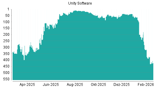 BOTSI®-Advisor Hochstufung Unity Software von Rang 196 auf Rang 137