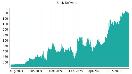 BOTSI®-Advisor Hochstufung Unity Software von Rang 522 auf Rang 520