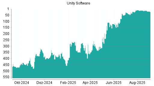 BOTSI®-Advisor Abstufung Unity Software von Rang 407 auf Rang 411