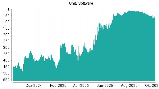 BOTSI®-Advisor Abstufung Unity Software von Rang 51 auf ...