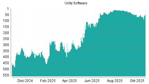 BOTSI®-Advisor Hochstufung Unity Software von Rang 65 auf ...