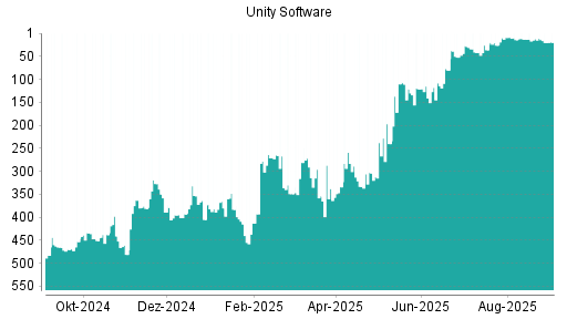 BOTSI®-Advisor belässt Unity Software weiter auf Rang 522
