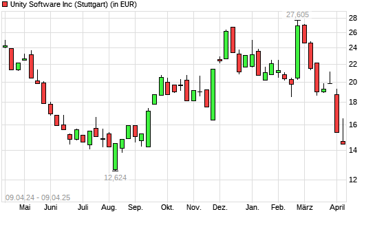 Unity Software-Aktie mit neuem 6-Monats-Tief