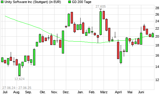 Unity Software-Aktie unter 200-Tage-Linie