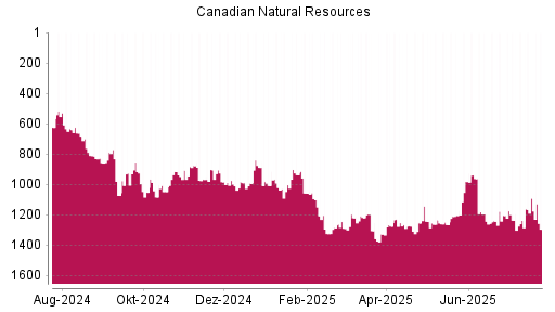 BOTSI®-Advisor Abstufung Canadian Natural Resources von Rang 1093 auf ...