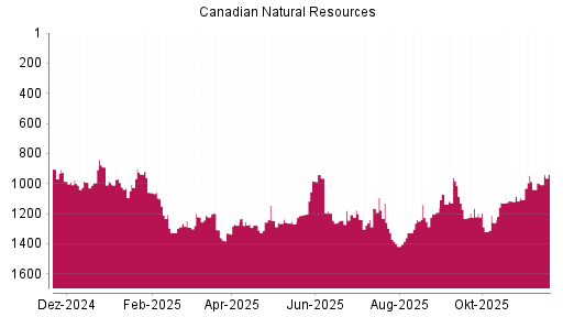 BOTSI®-Advisor Hochstufung Canadian Natural Resources von Rang 1190 auf Rang 1137