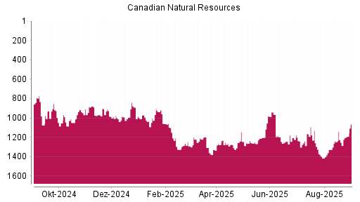 BOTSI®-Advisor Hochstufung Canadian Natural Resources von Rang 446 auf Rang 363