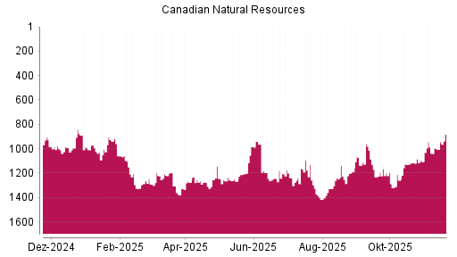BOTSI®-Advisor Abstufung Canadian Natural Resources von Rang 667 auf Rang 670