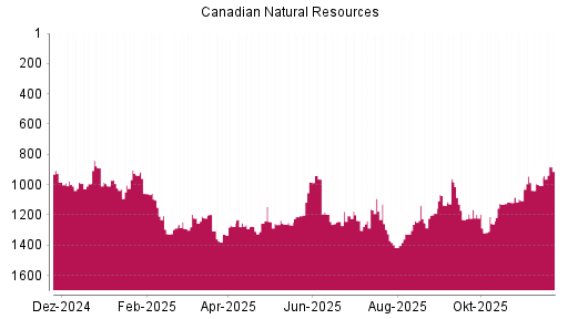 BOTSI®-Advisor Hochstufung Canadian Natural Resources von Rang 346 auf Rang 237