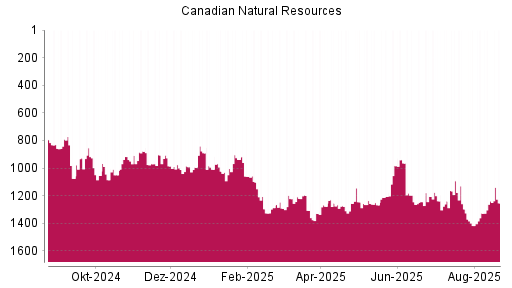 BOTSI®-Advisor Abstufung Canadian Natural Resources von Rang 422 auf Rang 480