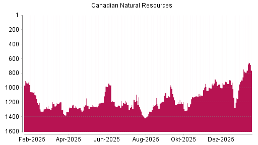 BOTSI®-Advisor Hochstufung Canadian Natural Resources von Rang 203 auf Rang 174